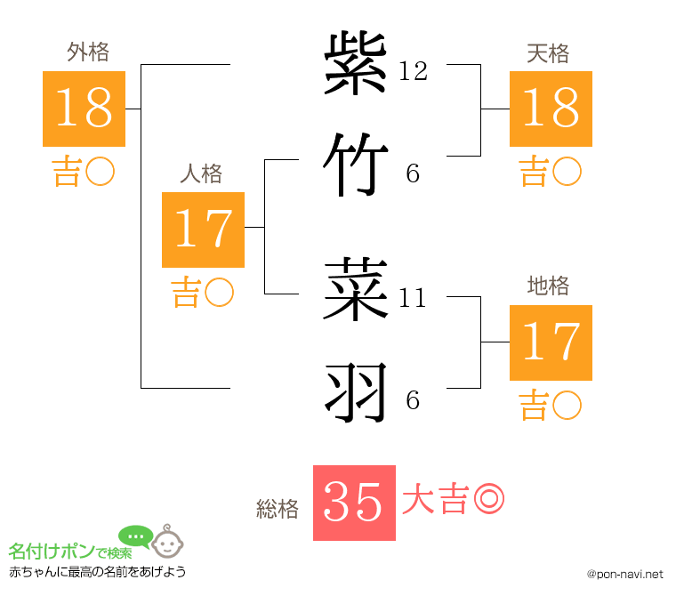 紫竹 菜羽さんの姓名判断結果