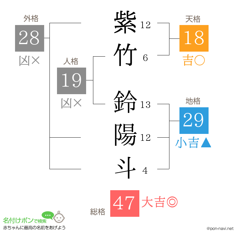 紫竹 鈴陽斗さんの姓名判断結果