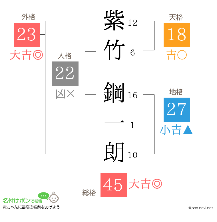 紫竹 鋼一朗さんの姓名判断結果