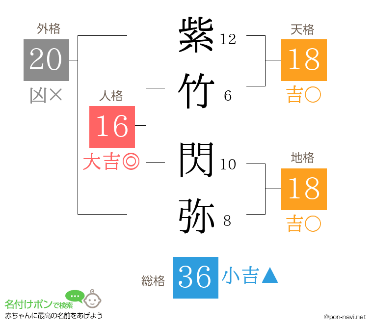 紫竹 閃弥さんの姓名判断結果