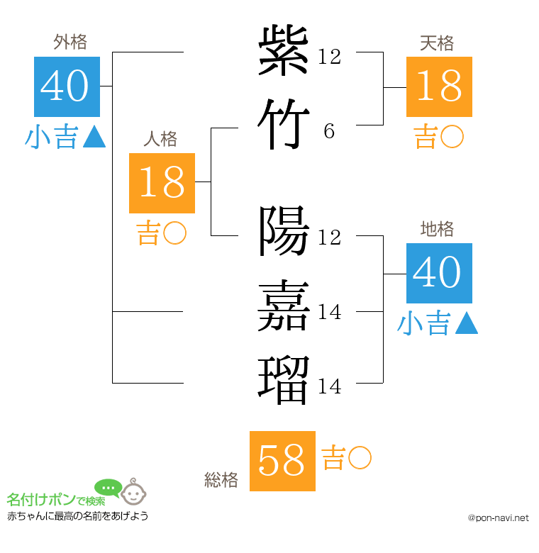 紫竹 陽嘉瑠さんの姓名判断結果