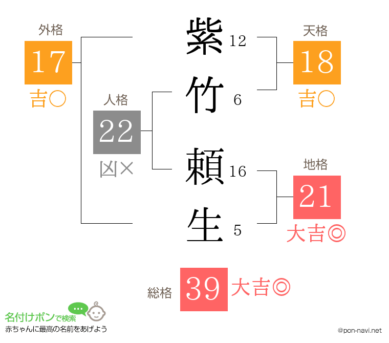 紫竹 頼生さんの姓名判断結果