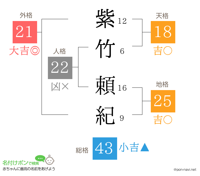 紫竹 頼紀さんの姓名判断結果