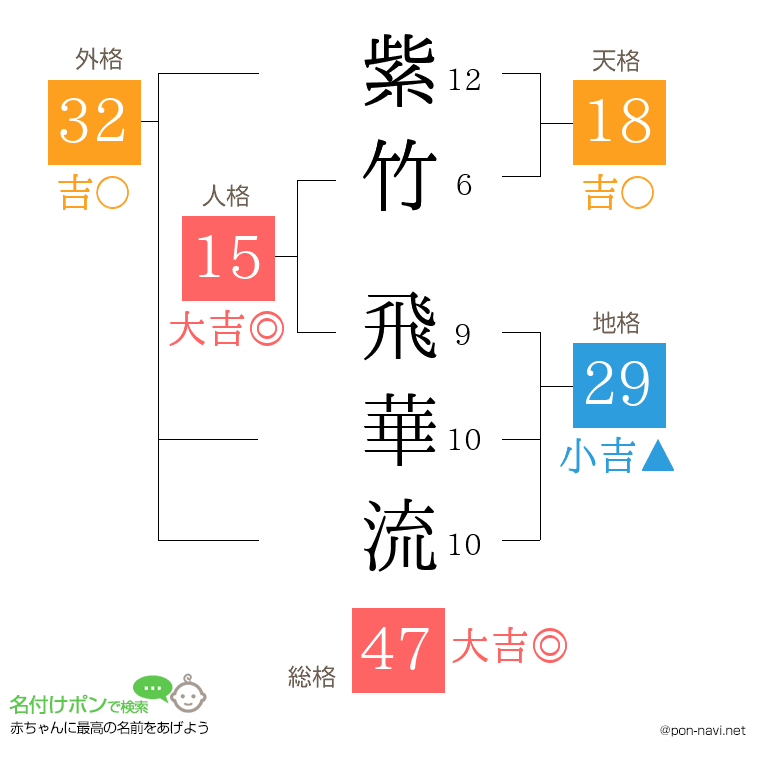 紫竹 飛華流さんの姓名判断結果