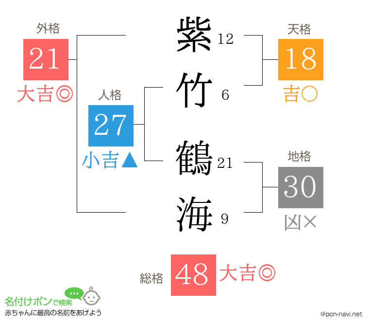 紫竹 鶴海さんの姓名判断結果