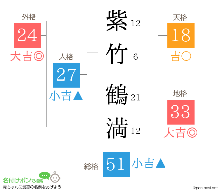 紫竹 鶴満さんの姓名判断結果
