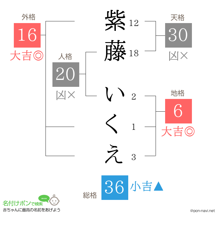 紫藤 いくえさんの姓名判断結果