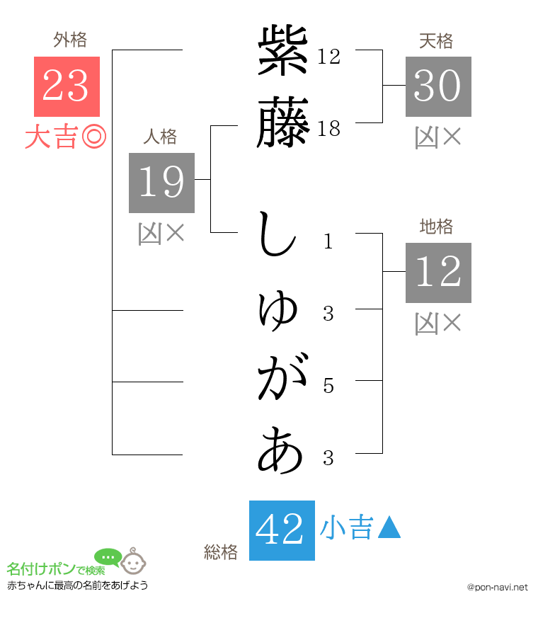 紫藤 しゅがあさんの姓名判断結果