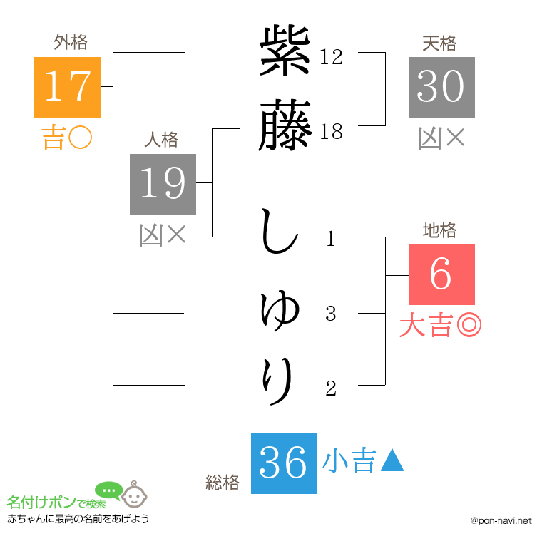 紫藤 しゅりさんの姓名判断結果
