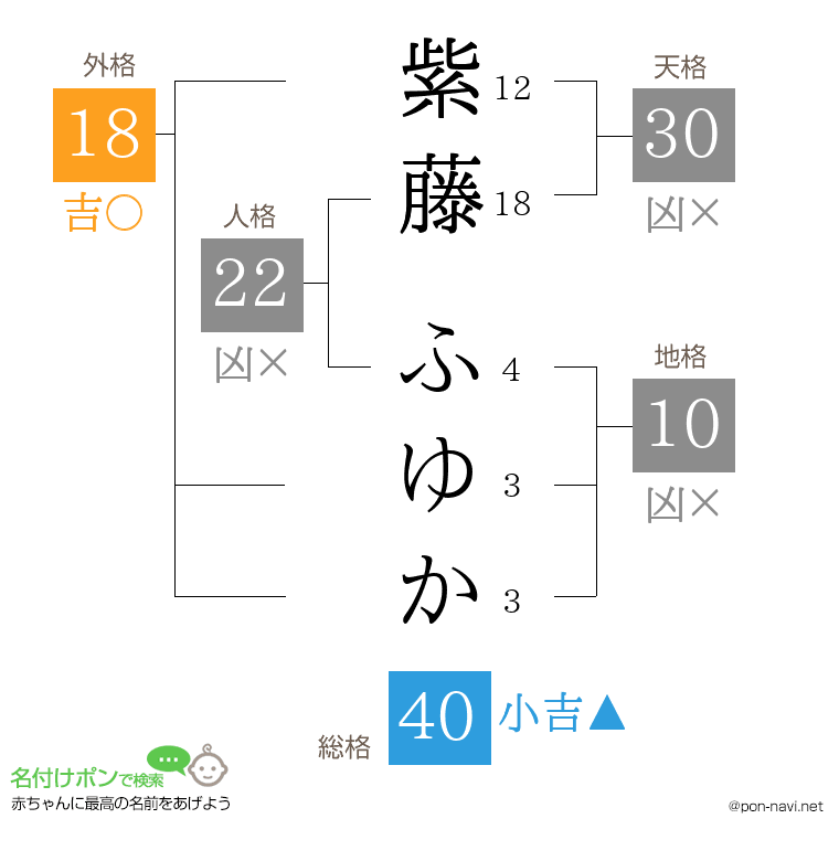紫藤 ふゆかさんの姓名判断結果