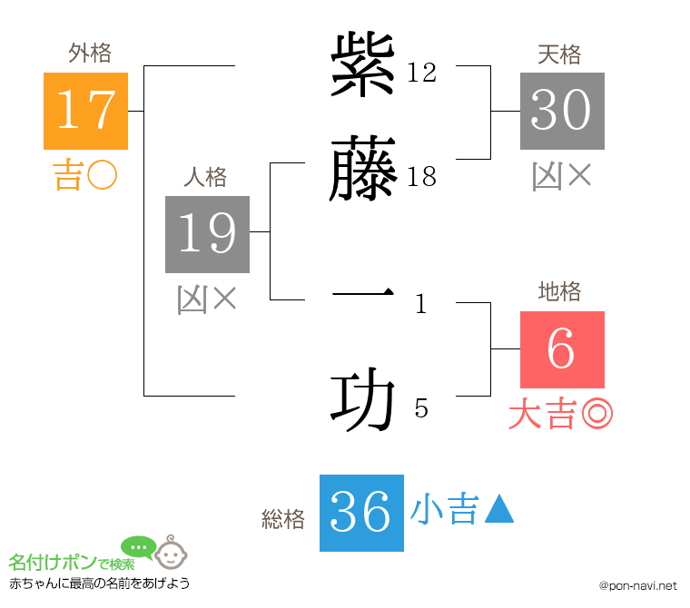 紫藤 一功さんの姓名判断結果