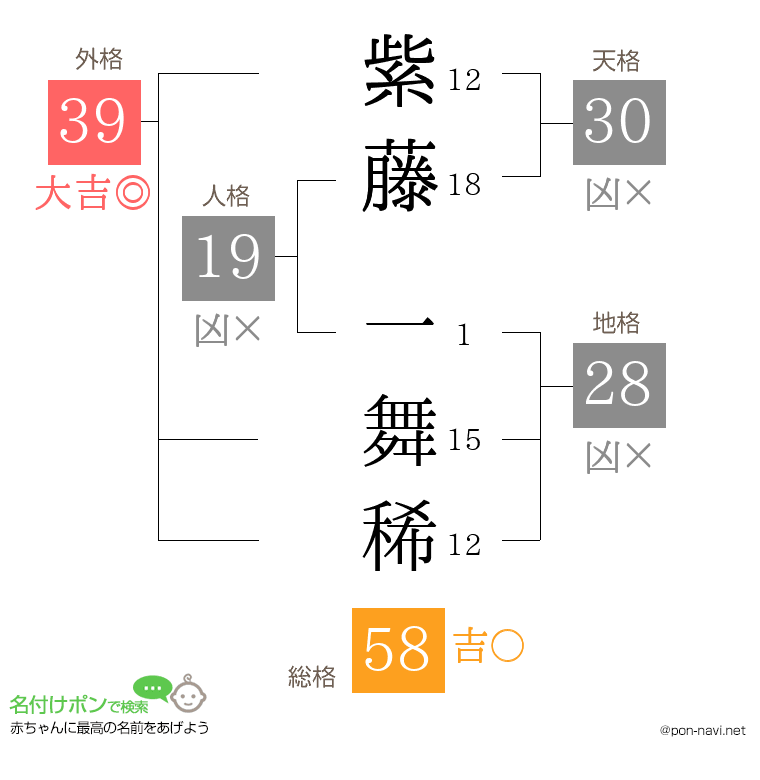 紫藤 一舞稀さんの姓名判断結果