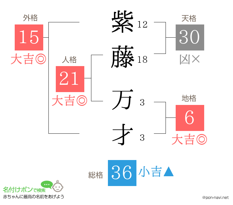 紫藤 万才さんの姓名判断結果