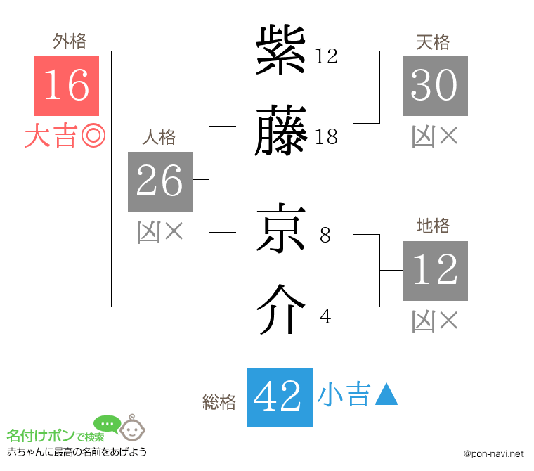 紫藤 京介さんの姓名判断結果