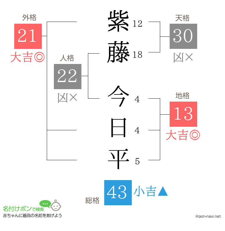 紫藤 今日平さんの姓名判断結果