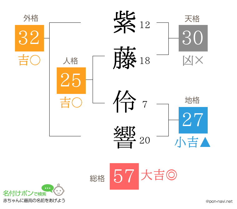 紫藤 伶響さんの姓名判断結果
