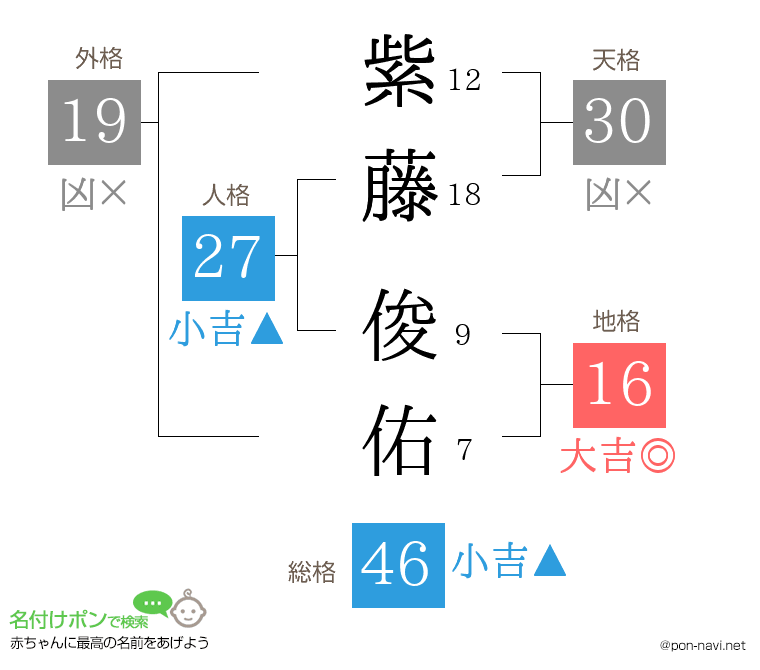 紫藤 俊佑さんの姓名判断結果