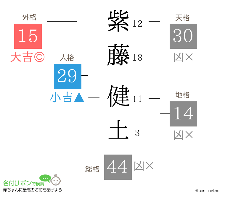 紫藤 健土さんの姓名判断結果