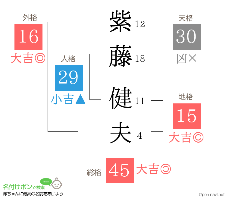 紫藤 健夫さんの姓名判断結果