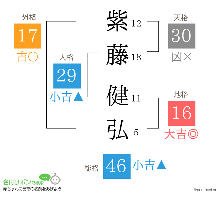 紫藤 健弘さんの姓名判断結果