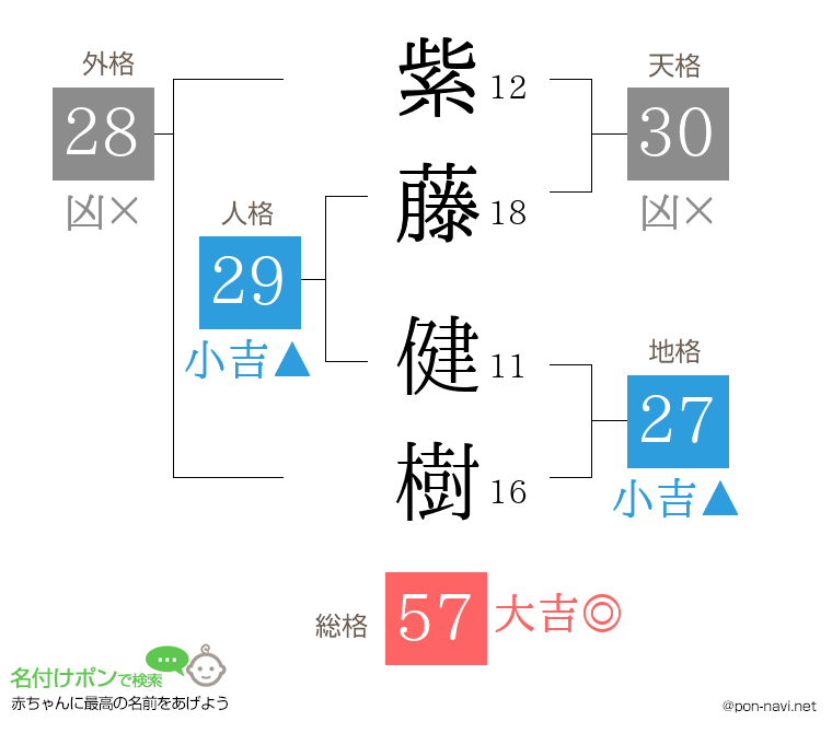 紫藤 健樹さんの姓名判断結果