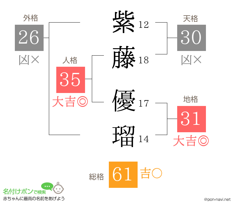 紫藤 優瑠さんの姓名判断結果