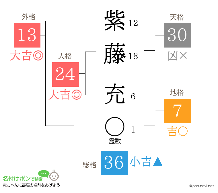 紫藤 充さんの姓名判断結果