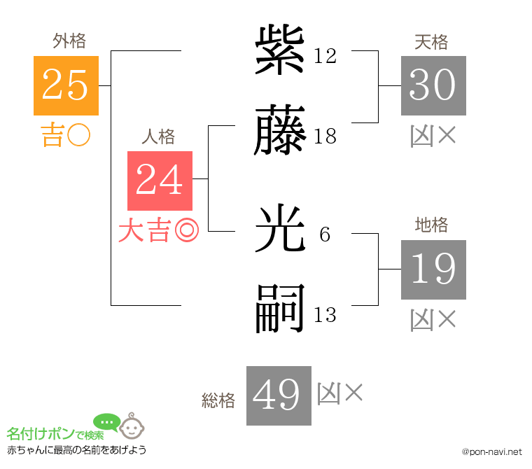 紫藤 光嗣さんの姓名判断結果