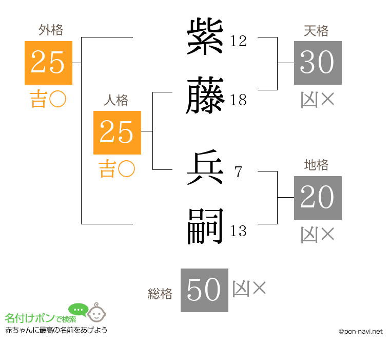 紫藤 兵嗣さんの姓名判断結果