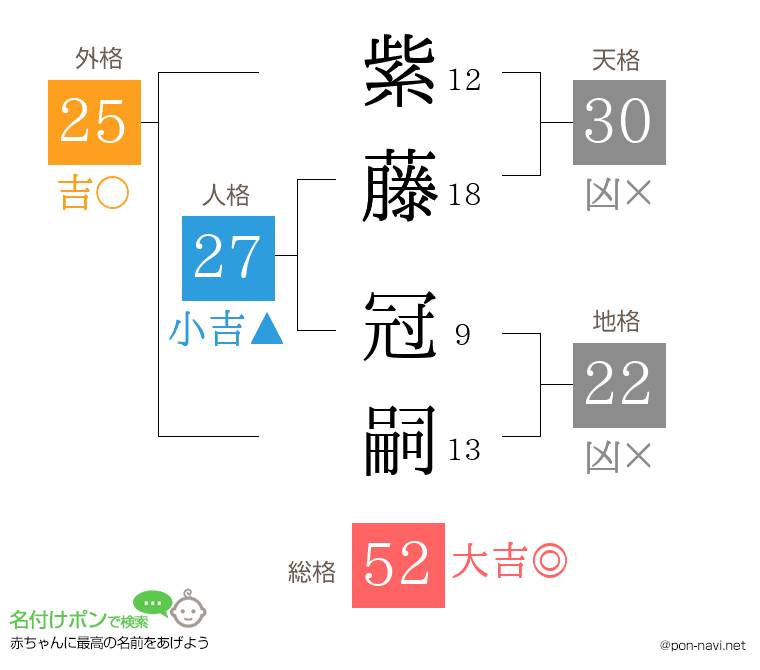 紫藤 冠嗣さんの姓名判断結果