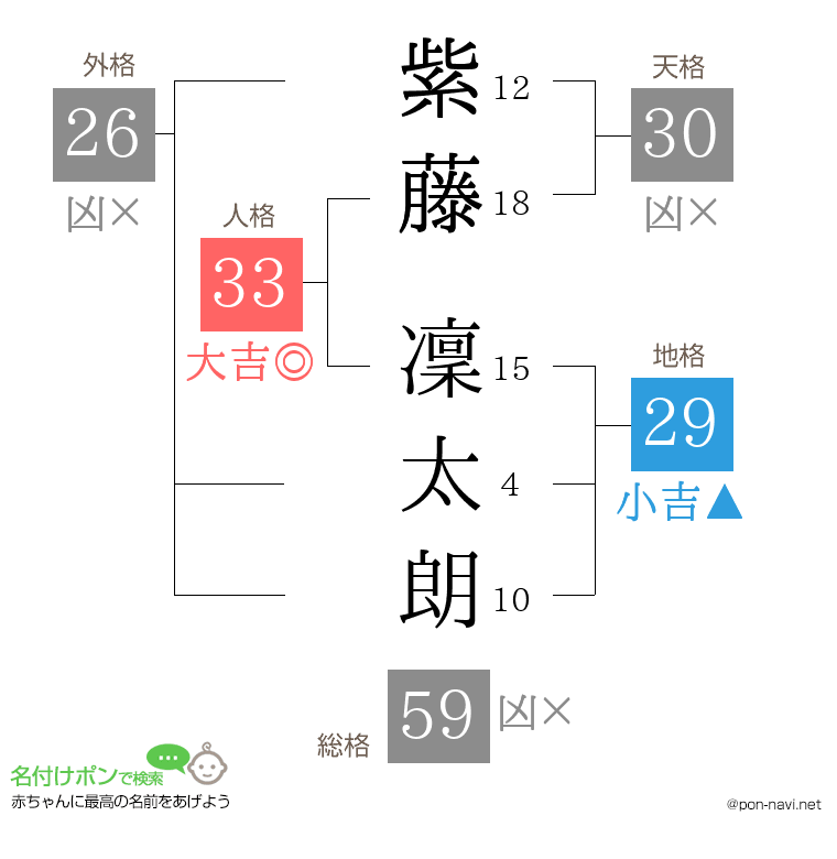 紫藤 凜太朗さんの姓名判断結果