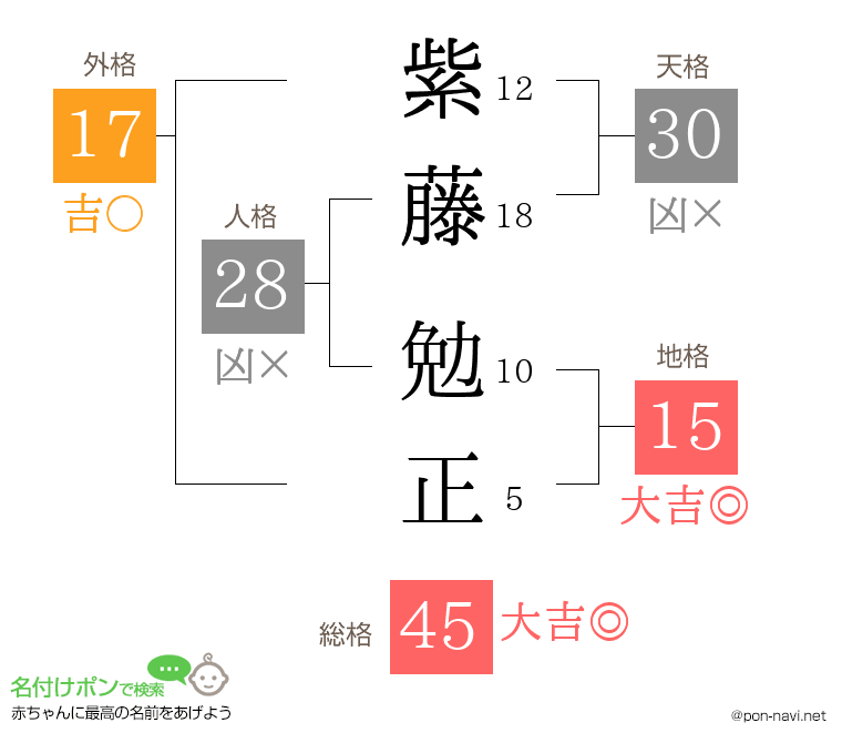 紫藤 勉正さんの姓名判断結果