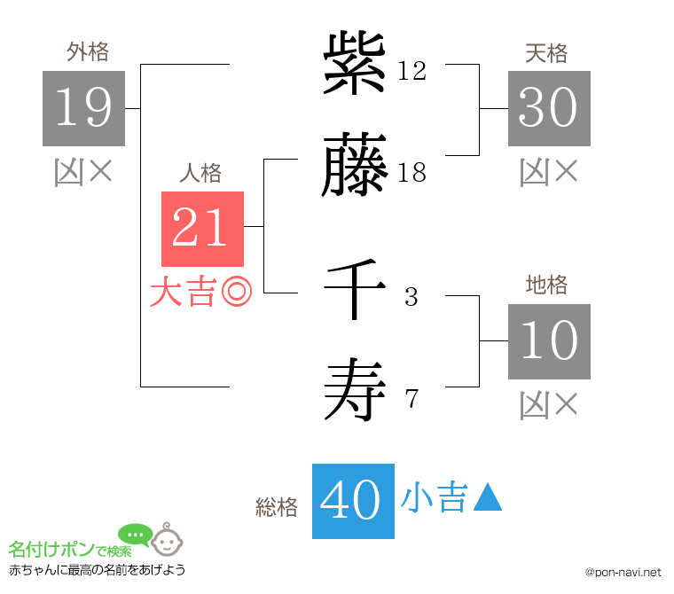 紫藤 千寿さんの姓名判断結果