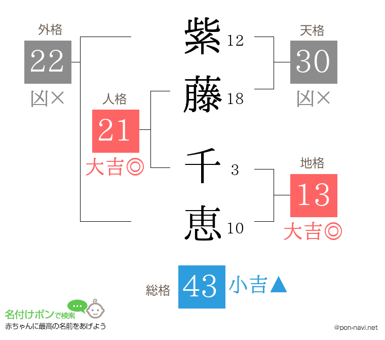 紫藤 千恵さんの姓名判断結果
