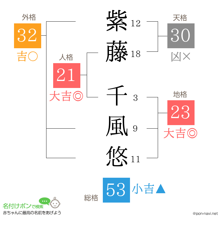 紫藤 千風悠さんの姓名判断結果