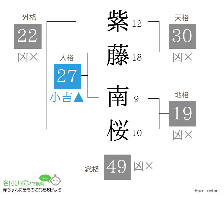 紫藤 南桜さんの姓名判断結果