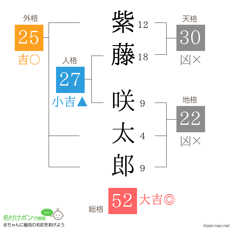紫藤 咲太郎さんの姓名判断結果