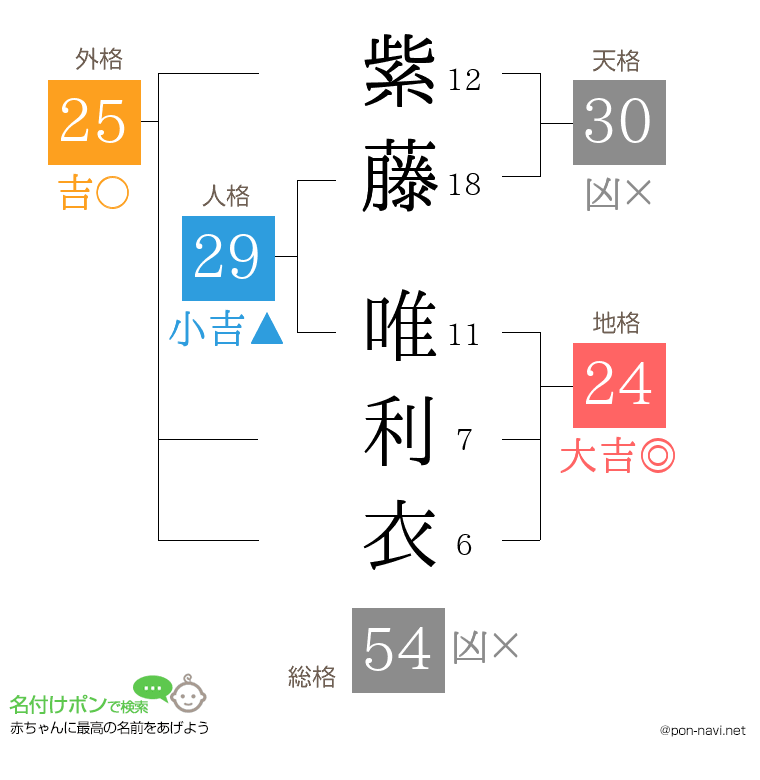紫藤 唯利衣さんの姓名判断結果