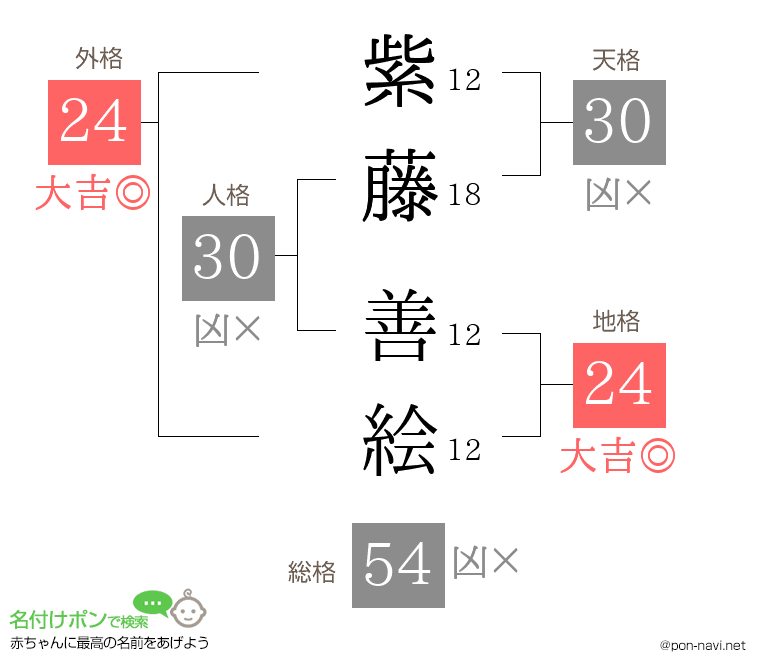 紫藤 善絵さんの姓名判断結果