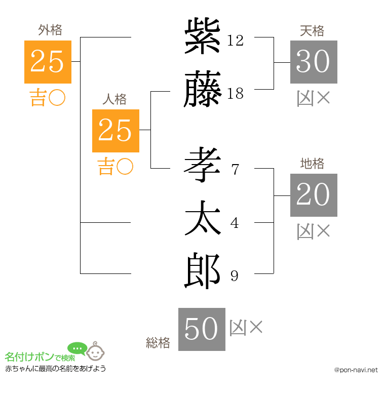 紫藤 孝太郎さんの姓名判断結果