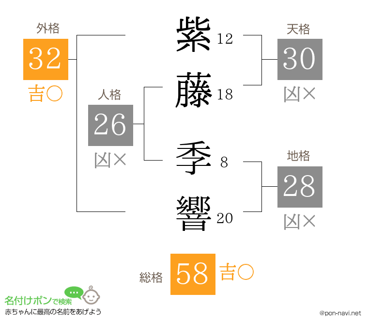 紫藤 季響さんの姓名判断結果
