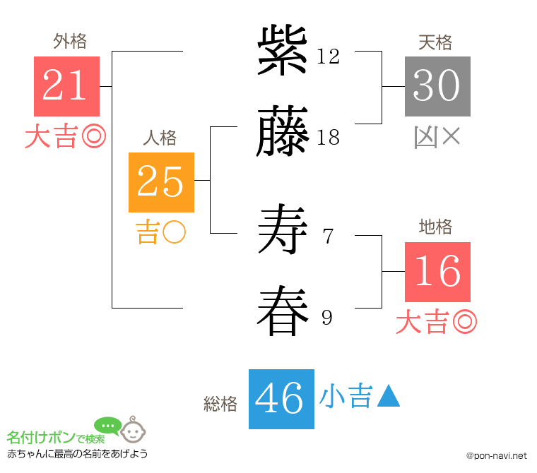 紫藤 寿春さんの姓名判断結果