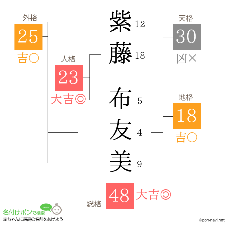紫藤 布友美さんの姓名判断結果
