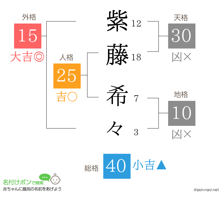 紫藤 希々さんの姓名判断結果