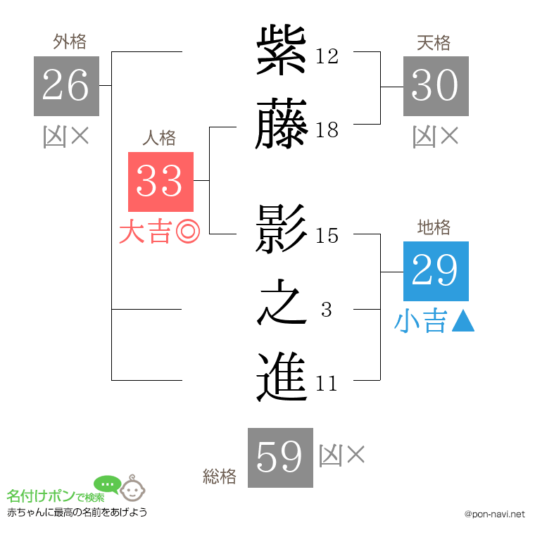 紫藤 影之進さんの姓名判断結果
