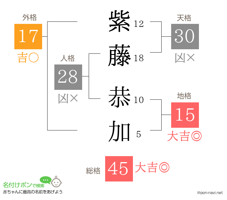 紫藤 恭加さんの姓名判断結果