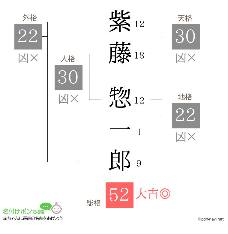 紫藤 惣一郎さんの姓名判断結果