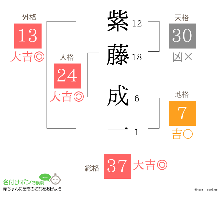 紫藤 成一さんの姓名判断結果