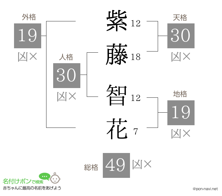 紫藤 智花さんの姓名判断結果