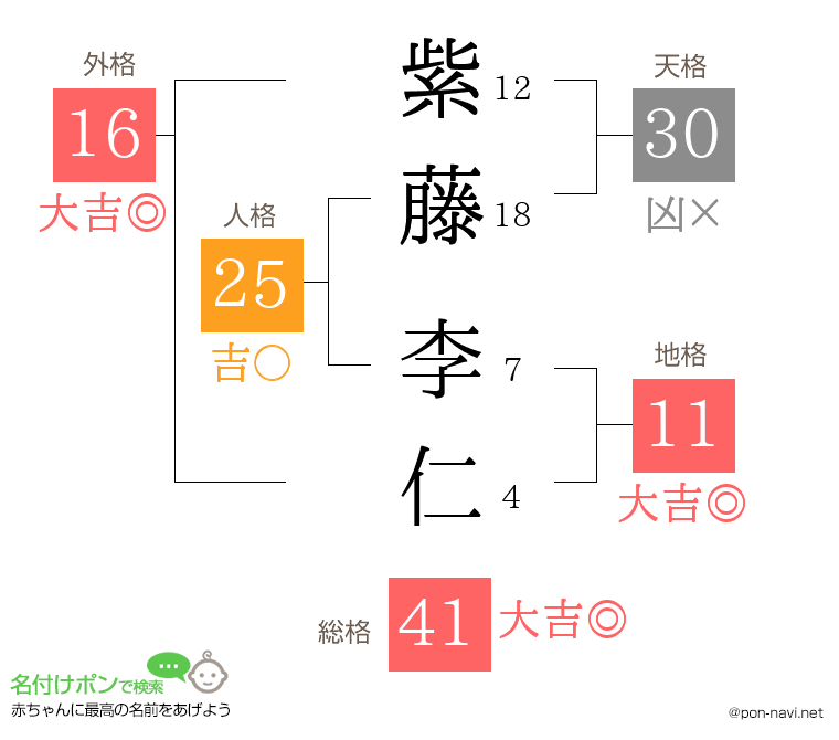 紫藤 李仁さんの姓名判断結果